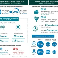 Infographie sur le budget mariage 60 personnes : 150€/personne pour un mariage, 118€/personne pour un PACS. 69% prêts à un mariage minimaliste.