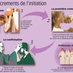 Schéma des sacrements de l'initiation : baptême, première communion et confirmation. La première communion marque l'âge où le jeune catholique s'approprie les promesses de son baptême.