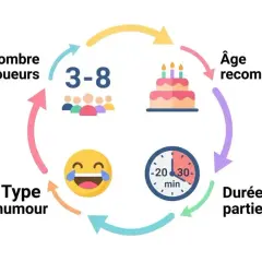 Schéma ludique : nombre de joueurs (3-8), âge recommandé, durée (20-30 min), type d'humour. Parfait pour des vœux 2026 humour !