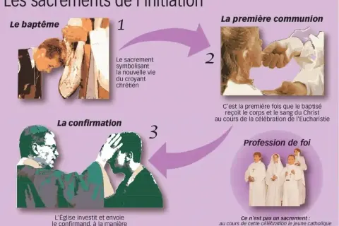 Illustration des sacrements de l'initiation : baptême, première communion et confirmation. Le baptême symbolise la nouvelle vie du croyant.
