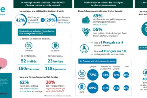 Infographie sur le budget mariage 60 personnes : 150€/personne pour un mariage, 118€/personne pour un PACS. 69% prêts à un mariage minimaliste.