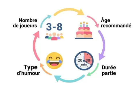 Schéma ludique : nombre de joueurs (3-8), âge recommandé, durée (20-30 min), type d'humour. Parfait pour des vœux 2026 humour !