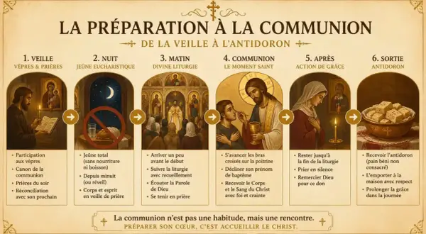 Préparation à la communion : veillée, jeûne, liturgie, communion, action de grâce, sortie. Comment donner pour une communion ? Respect et prière.