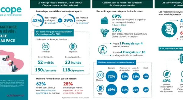 Infographie sur le budget mariage 60 personnes : 150€/personne pour un mariage, 118€/personne pour un PACS. 69% prêts à un mariage minimaliste.