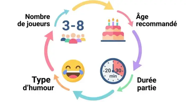 Schéma ludique : nombre de joueurs (3-8), âge recommandé, durée (20-30 min), type d'humour. Parfait pour des vœux 2026 humour !