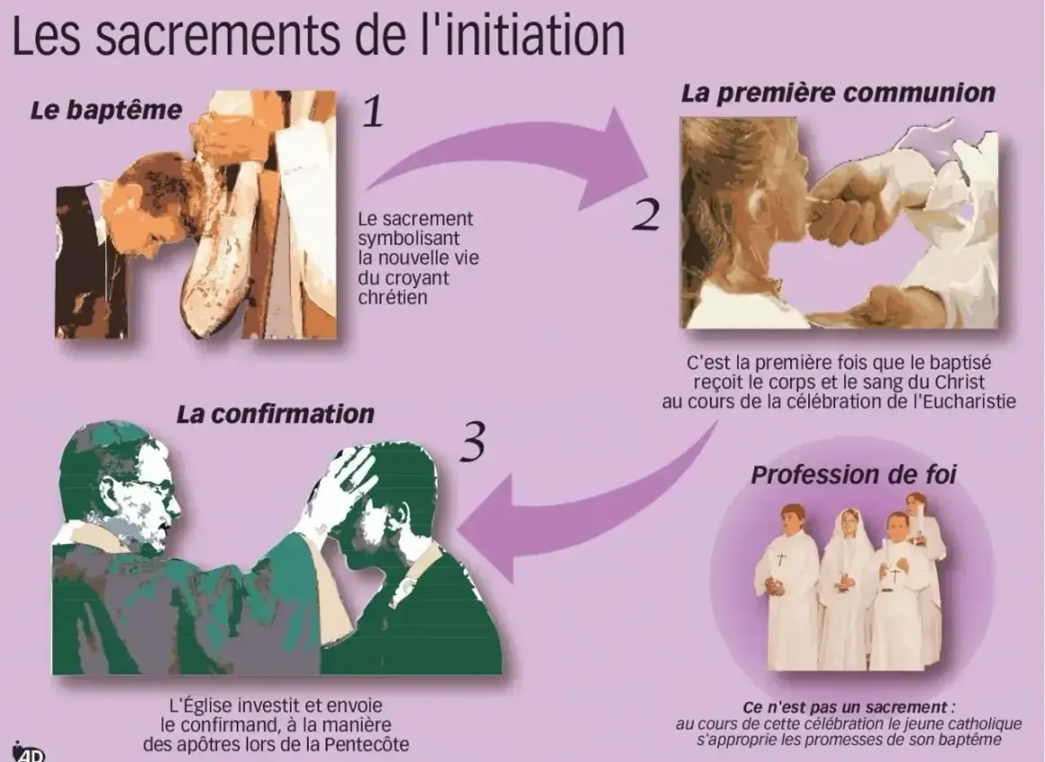 Illustration des sacrements de l'initiation : baptême, première communion et confirmation. Le baptême symbolise la nouvelle vie du croyant.