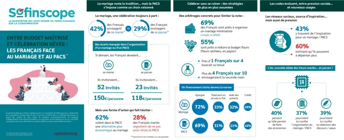 Infographie sur le budget mariage 60 personnes : 150€/personne pour un mariage, 118€/personne pour un PACS. 69% prêts à un mariage minimaliste.