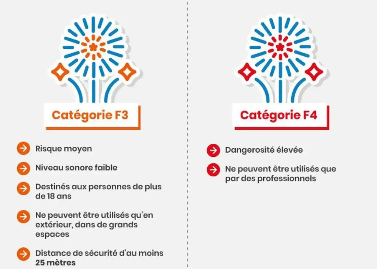 Comparaison des catégories F3 et F4 pour savoir si à t'on le droit de faire péter des pétards. F3 : risque moyen, F4 : dangerosité élevée, réservé aux pros.