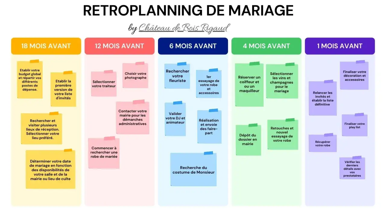 Planification d'organisation mariage soi-même : étapes clés de 18 mois à 1 mois avant le grand jour.