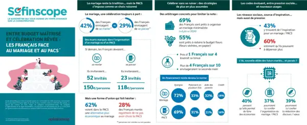 Infographie sur le budget mariage 60 personnes : 150€/personne pour un mariage, 118€/personne pour un PACS. 69% prêts à un mariage minimaliste.