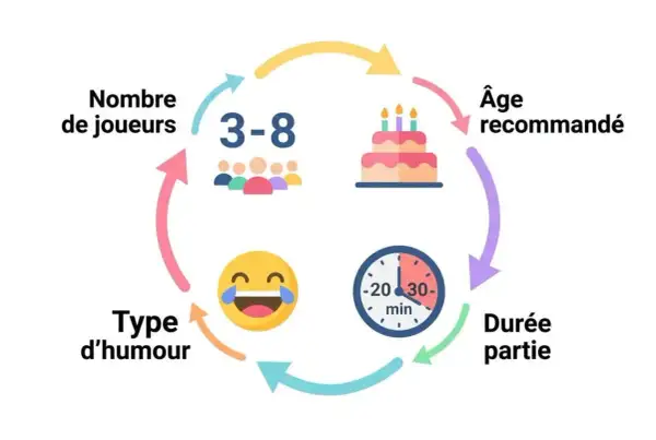 Schéma ludique : nombre de joueurs (3-8), âge recommandé, durée (20-30 min), type d'humour. Parfait pour des vœux 2026 humour !